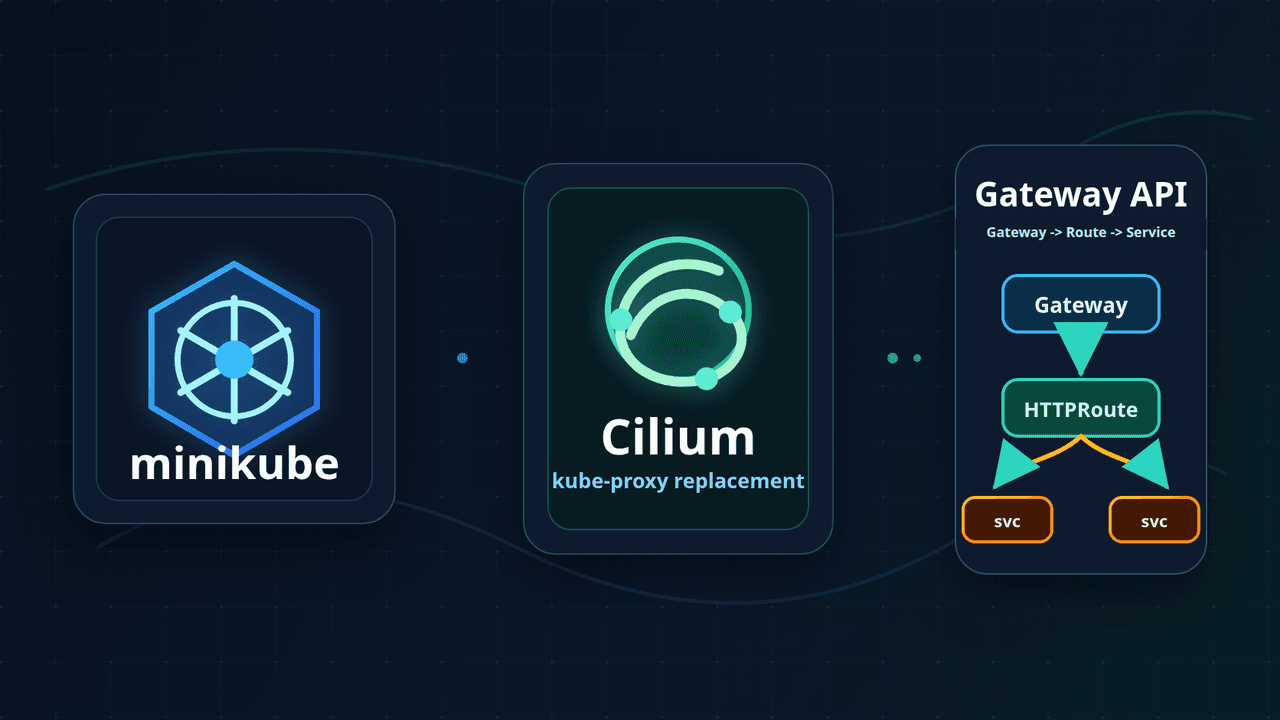 Local minikube cluster connected through Cilium networking and Gateway API